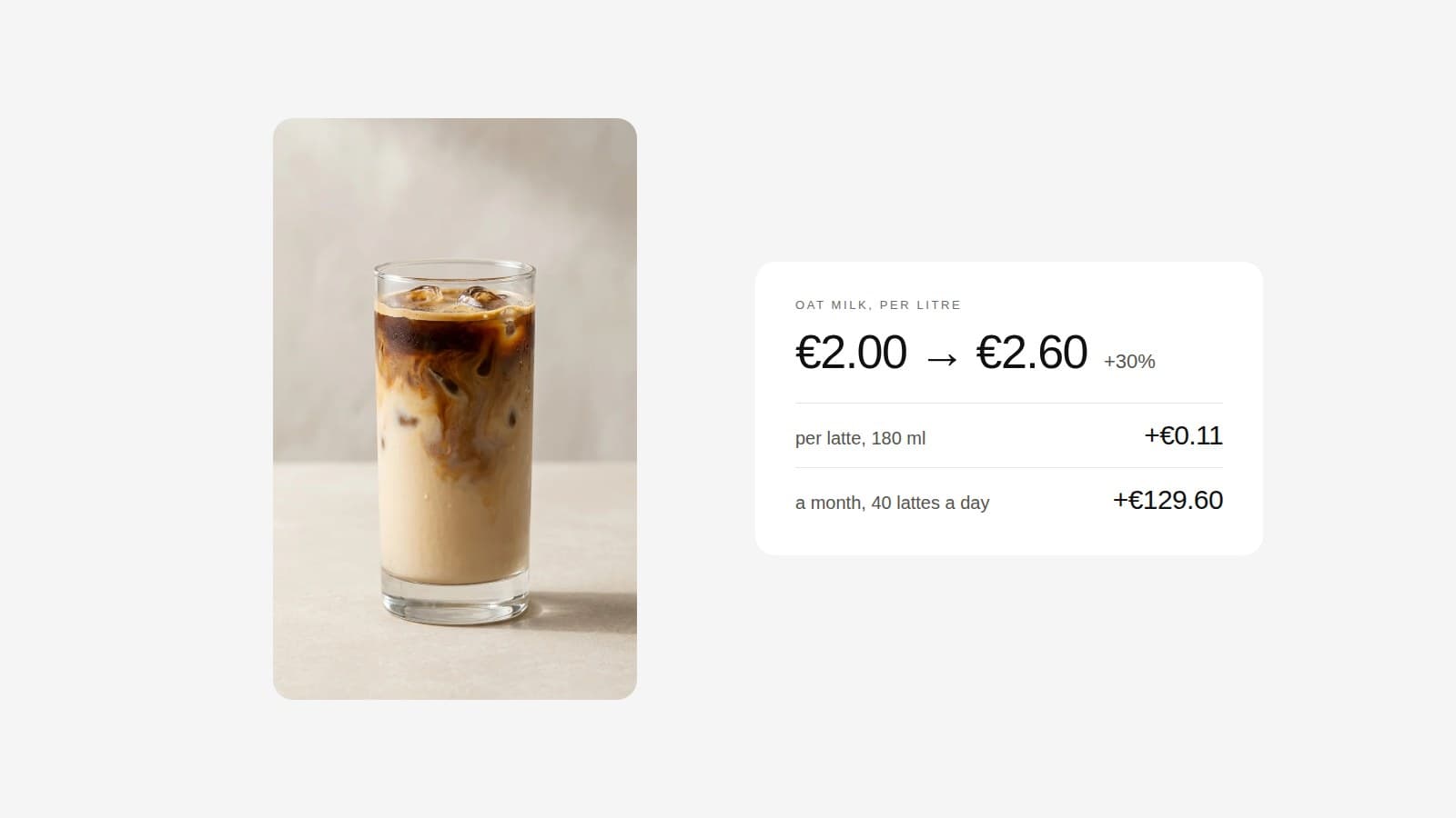 An iced oat latte beside a note: oat milk up from €2.00 to €2.60 a litre, 11 cents more per latte and €129.60 more a month at 40 lattes a day.
